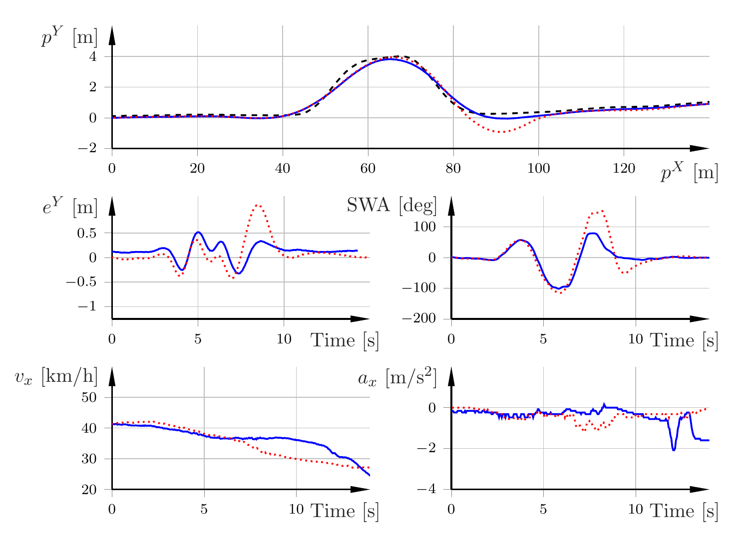 Experimental double lane-change plots on snow: a black dashed reference path, red dotted fixed-model response, and blue solid friction-adaptive response, with tracking and vehicle-state traces below.
