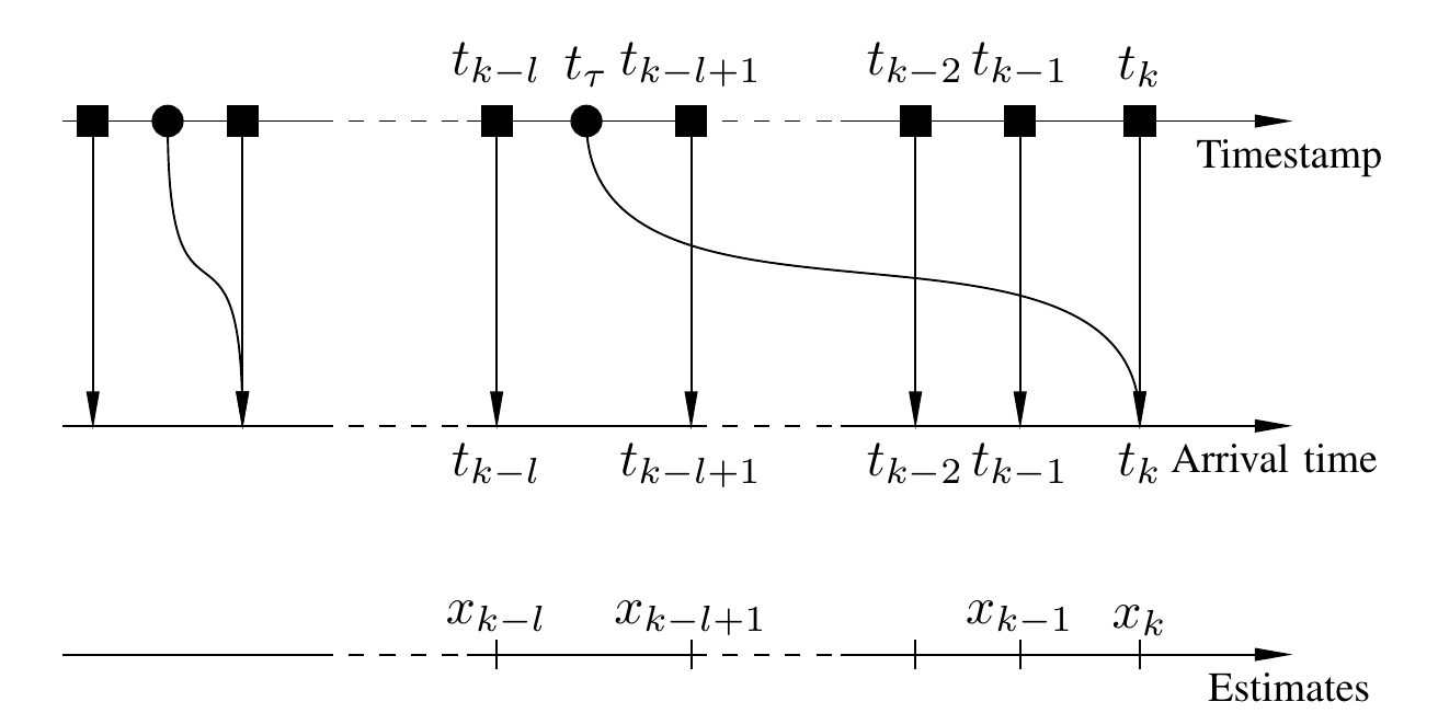 Three aligned timelines show when sensor measurements were timestamped, when a delayed measurement arrived, and which state estimates must be updated.